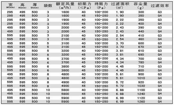 G3級G4級袋式初效過濾器尺寸、風(fēng)量、容塵量參數(shù)