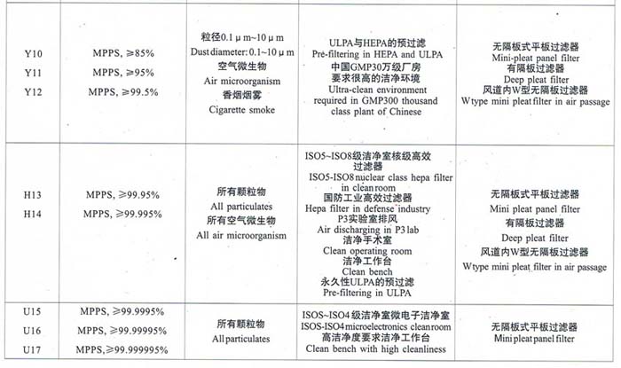 亞高效、高效、超高效空氣過濾器選型依據(jù)